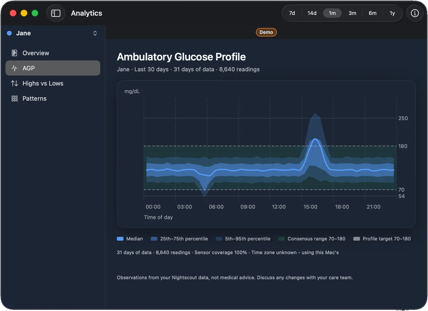 AGP view: the 24-hour glucose profile with percentile bands for sample data