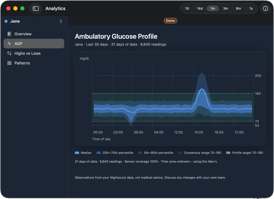 AGP view: the 24-hour glucose profile with percentile bands for sample data