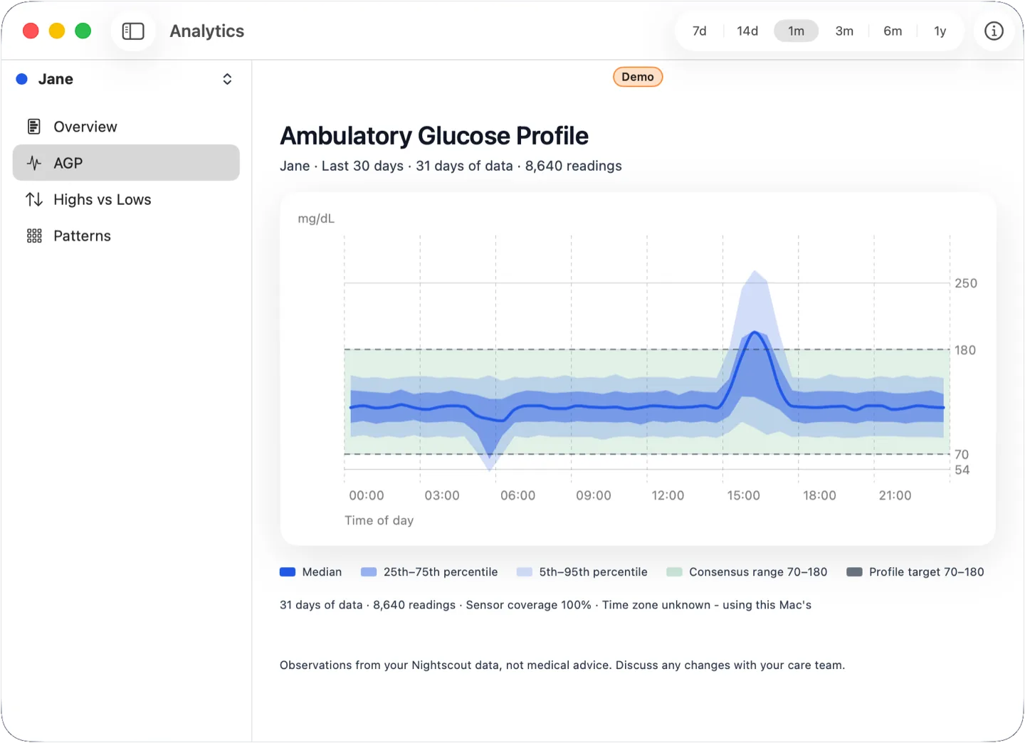 AGP view: the 24-hour glucose profile with percentile bands for sample data