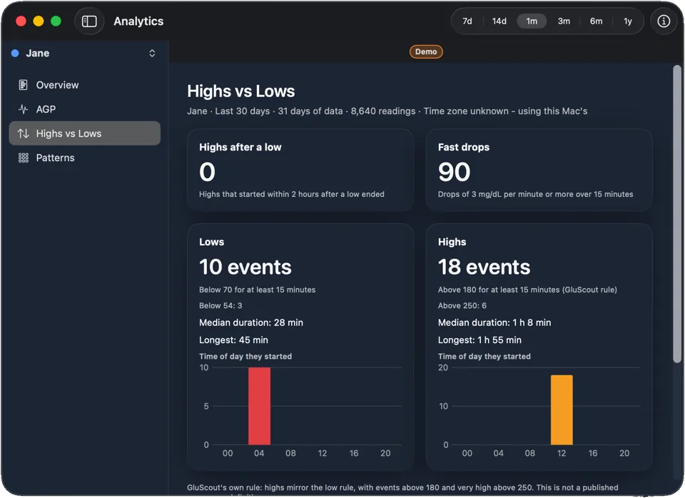 Highs vs Lows view with episode counts, times of day and durations for sample data