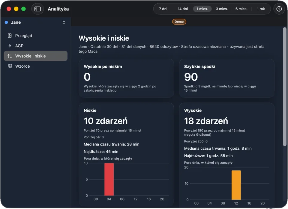 Widok Wysokie i niskie z liczbą epizodów, porą dnia i czasem trwania dla przykładowych danych