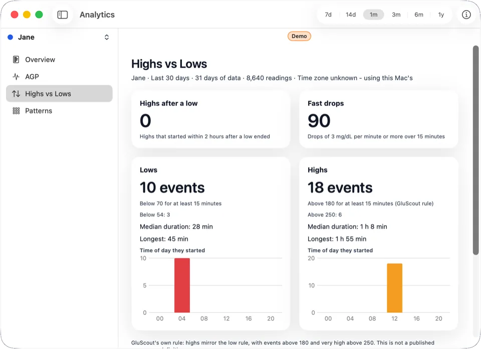 Highs vs Lows view with episode counts, times of day and durations for sample data