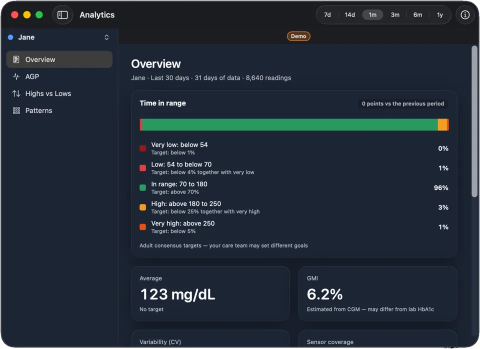 Analytics Overview with time in range, average glucose and GMI for sample data