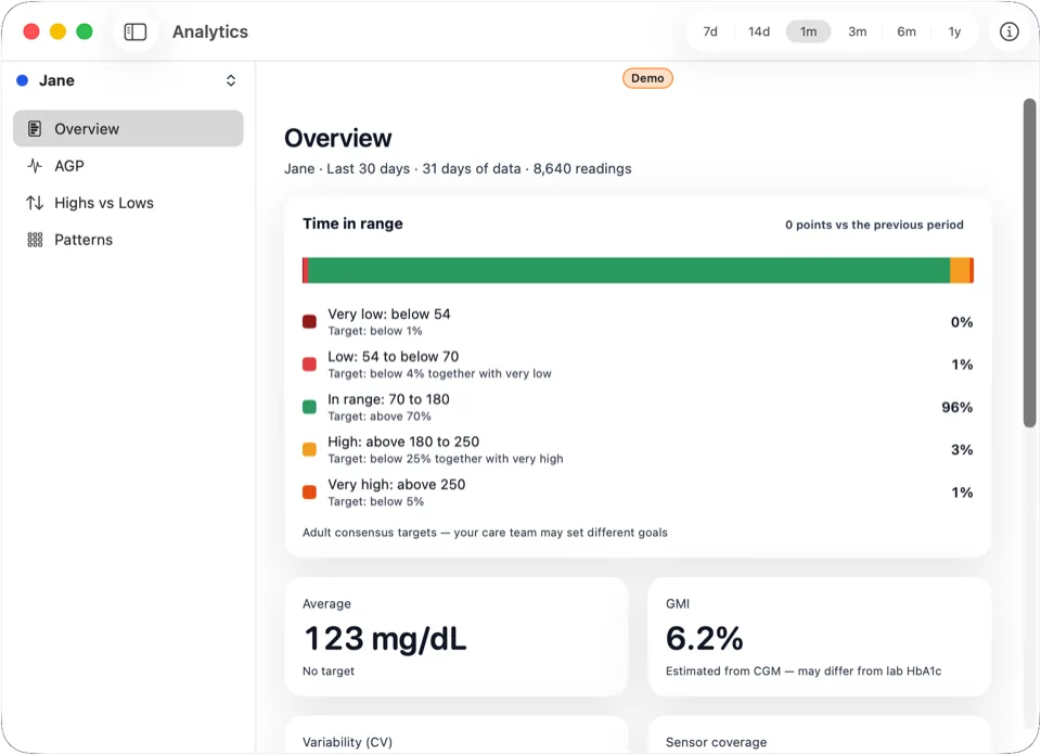 Analytics Overview with time in range, average glucose and GMI for sample data