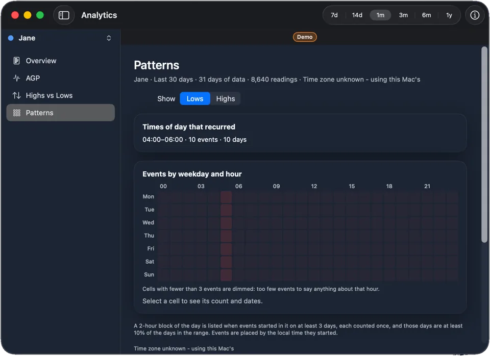 Patterns view with recurring times of day and an hour-by-weekday heatmap for sample data