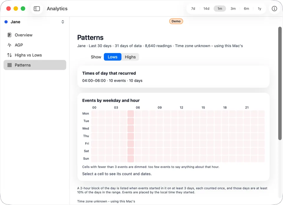 Patterns view with recurring times of day and an hour-by-weekday heatmap for sample data