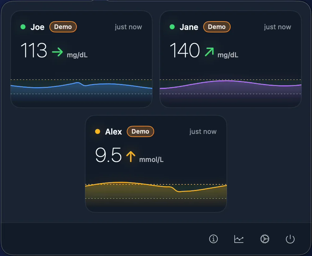 GluScout menu bar popover with three Profiles: Joe 113 mg/dL, Jane 140 mg/dL and Alex 9.5 mmol/L, each with a sample reading, trend and chart